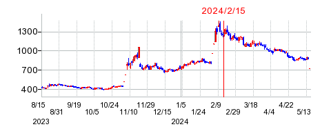 2024年2月15日 15:03前後のの株価チャート